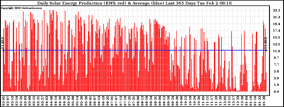 Solar PV/Inverter Performance Daily Solar Energy Production Last 365 Days