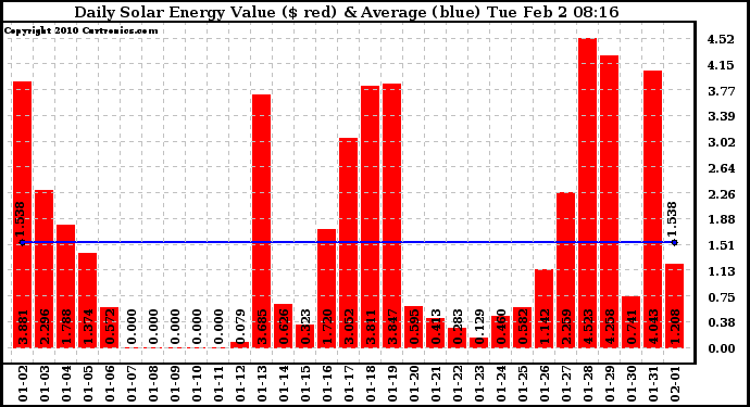 Solar PV/Inverter Performance Daily Solar Energy Production Value