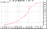 Solar PV/Inverter Performance Daily Energy Production