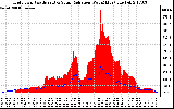 Solar PV/Inverter Performance Grid Power & Solar Radiation