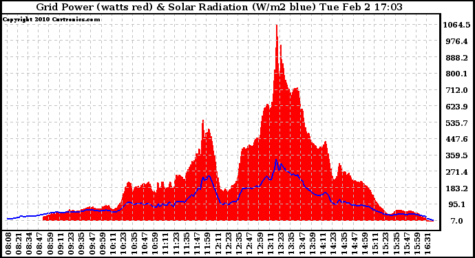 Solar PV/Inverter Performance Grid Power & Solar Radiation