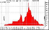 Solar PV/Inverter Performance Inverter Power Output