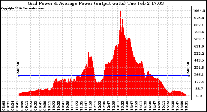 Solar PV/Inverter Performance Inverter Power Output