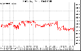 Solar PV/Inverter Performance Grid Voltage