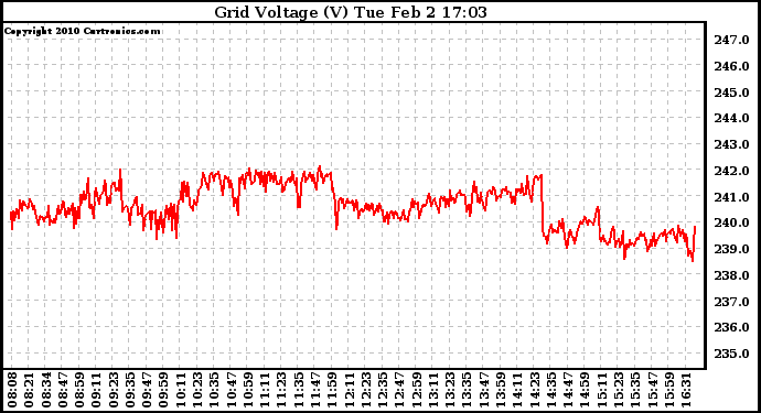 Solar PV/Inverter Performance Grid Voltage