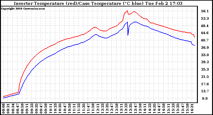 Solar PV/Inverter Performance Inverter Operating Temperature