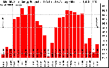 Solar PV/Inverter Performance Monthly Solar Energy Production