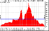 Solar PV/Inverter Performance Solar Radiation & Day Average per Minute