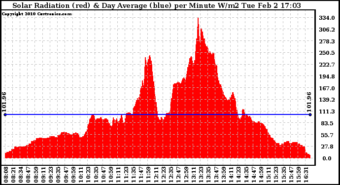 Solar PV/Inverter Performance Solar Radiation & Day Average per Minute