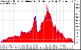 Solar PV/Inverter Performance Solar Radiation & Effective Solar Radiation per Minute