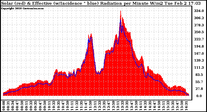 Solar PV/Inverter Performance Solar Radiation & Effective Solar Radiation per Minute