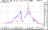 Solar PV/Inverter Performance Photovoltaic Panel Current Output