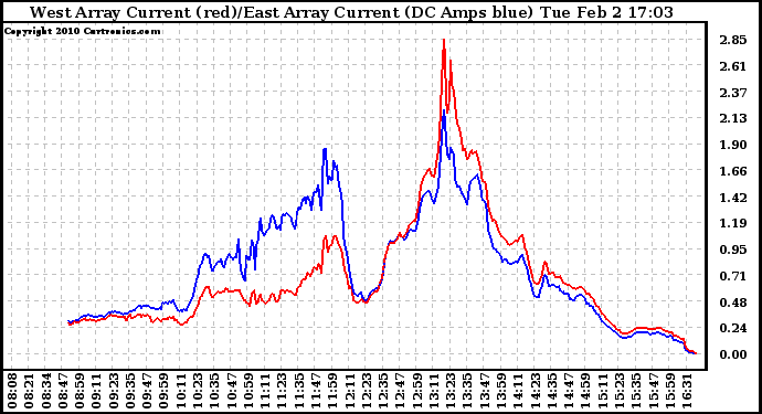 Solar PV/Inverter Performance Photovoltaic Panel Current Output