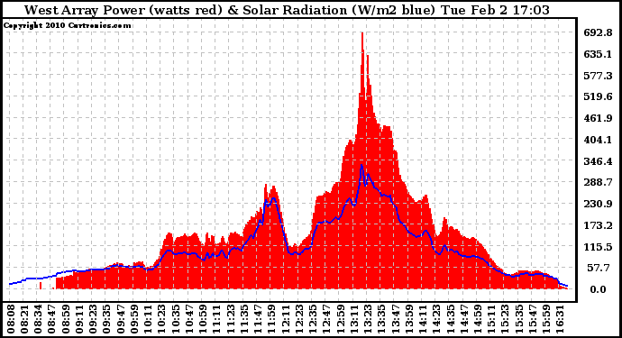 Solar PV/Inverter Performance West Array Power Output & Solar Radiation