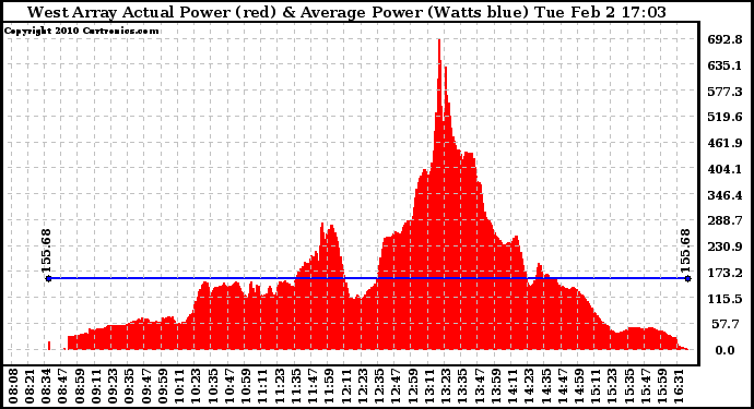 Solar PV/Inverter Performance West Array Actual & Average Power Output