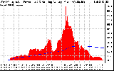Solar PV/Inverter Performance West Array Actual & Running Average Power Output