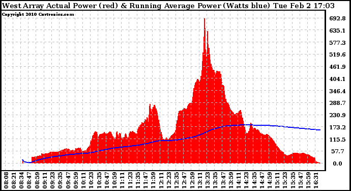 Solar PV/Inverter Performance West Array Actual & Running Average Power Output