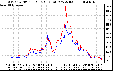 Solar PV/Inverter Performance Photovoltaic Panel Power Output