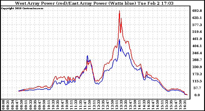 Solar PV/Inverter Performance Photovoltaic Panel Power Output