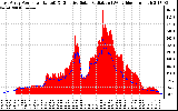 Solar PV/Inverter Performance East Array Power Output & Effective Solar Radiation