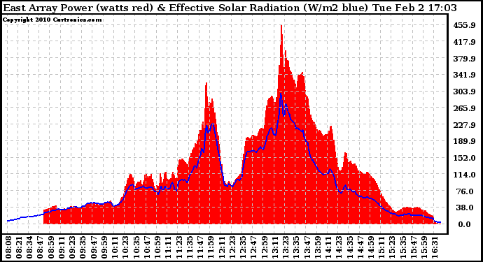 Solar PV/Inverter Performance East Array Power Output & Effective Solar Radiation