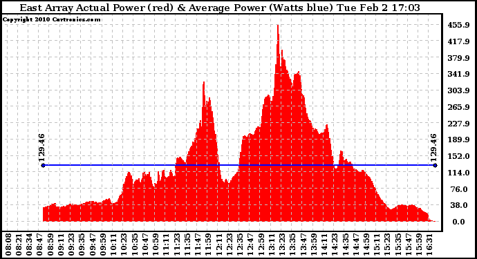 Solar PV/Inverter Performance East Array Actual & Average Power Output