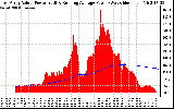 Solar PV/Inverter Performance East Array Actual & Running Average Power Output