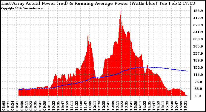 Solar PV/Inverter Performance East Array Actual & Running Average Power Output