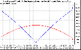 Solar PV/Inverter Performance Sun Altitude Angle & Azimuth Angle