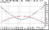 Solar PV/Inverter Performance Sun Altitude Angle & Sun Incidence Angle on PV Panels