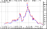 Solar PV/Inverter Performance PV Panel Power Output & Inverter Power Output