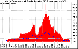 Solar PV/Inverter Performance Total PV Panel Power Output & Solar Radiation