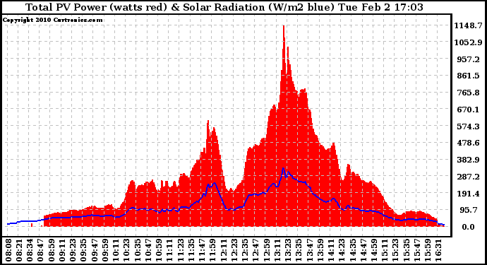 Solar PV/Inverter Performance Total PV Panel Power Output & Solar Radiation