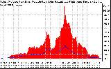 Solar PV/Inverter Performance Total PV Panel Power Output & Effective Solar Radiation