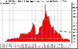 Solar PV/Inverter Performance Total PV Panel & Running Average Power Output