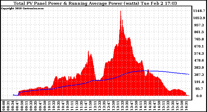 Solar PV/Inverter Performance Total PV Panel & Running Average Power Output