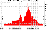 Solar PV/Inverter Performance Total PV Panel Power Output