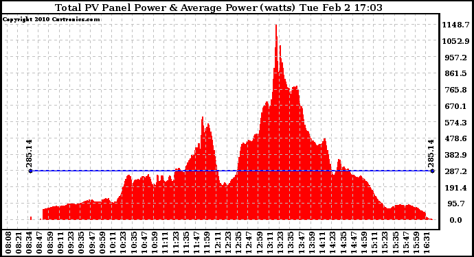 Solar PV/Inverter Performance Total PV Panel Power Output