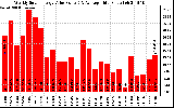 Solar PV/Inverter Performance Weekly Solar Energy Production Value