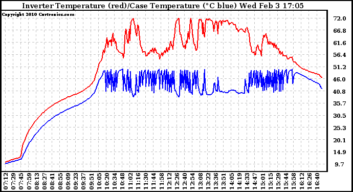Solar PV/Inverter Performance Inverter Operating Temperature