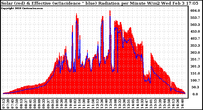 Solar PV/Inverter Performance Solar Radiation & Effective Solar Radiation per Minute