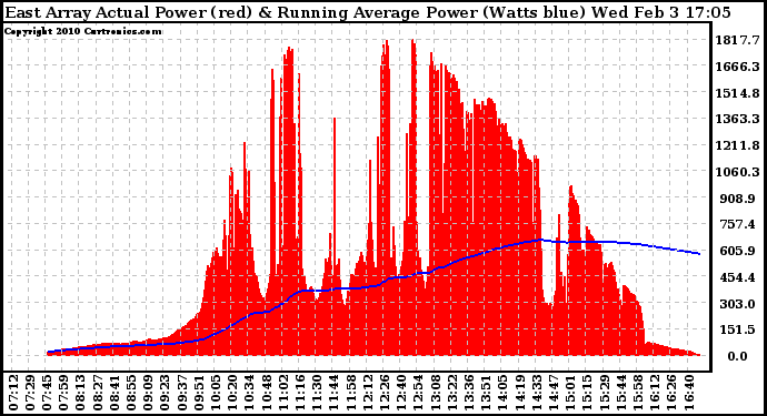 Solar PV/Inverter Performance East Array Actual & Running Average Power Output