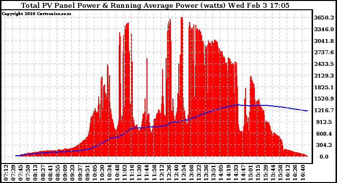 Solar PV/Inverter Performance Total PV Panel & Running Average Power Output