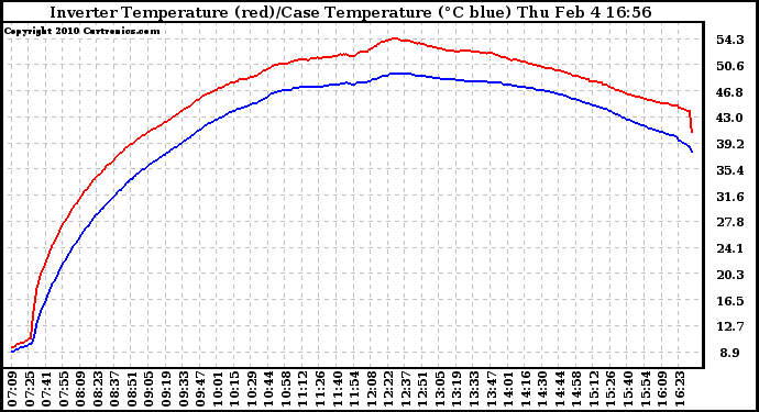 Solar PV/Inverter Performance Inverter Operating Temperature