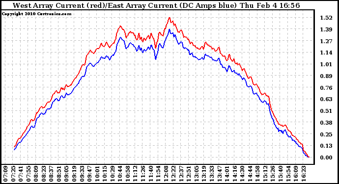Solar PV/Inverter Performance Photovoltaic Panel Current Output