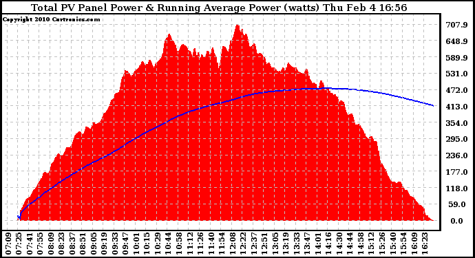 Solar PV/Inverter Performance Total PV Panel & Running Average Power Output