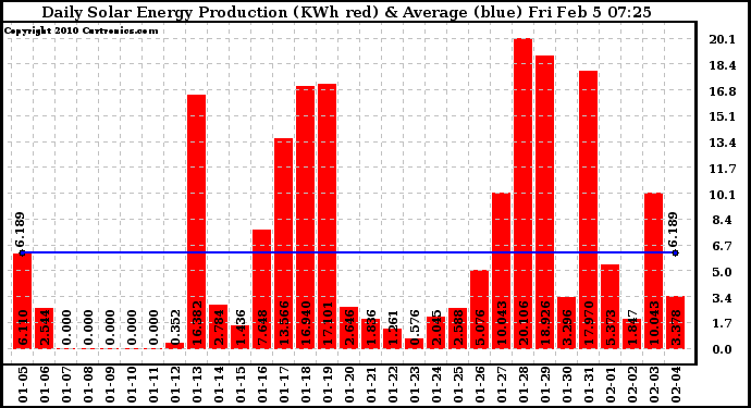 Solar PV/Inverter Performance Daily Solar Energy Production
