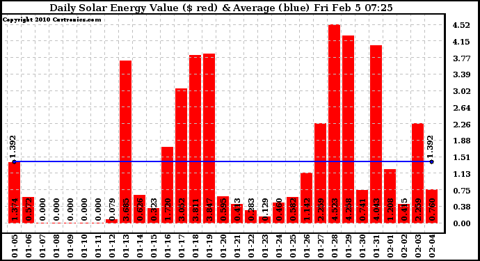 Solar PV/Inverter Performance Daily Solar Energy Production Value