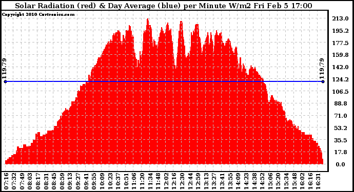 Solar PV/Inverter Performance Solar Radiation & Day Average per Minute