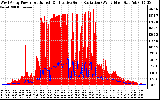 Solar PV/Inverter Performance West Array Power Output & Effective Solar Radiation